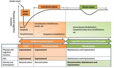 Transitional and Long-Term Care System in Japan and Current Challenges for Stroke Patient Rehabilitation